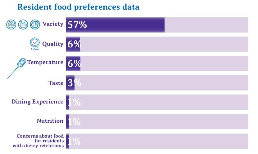 aged care resident food preferences data 2024