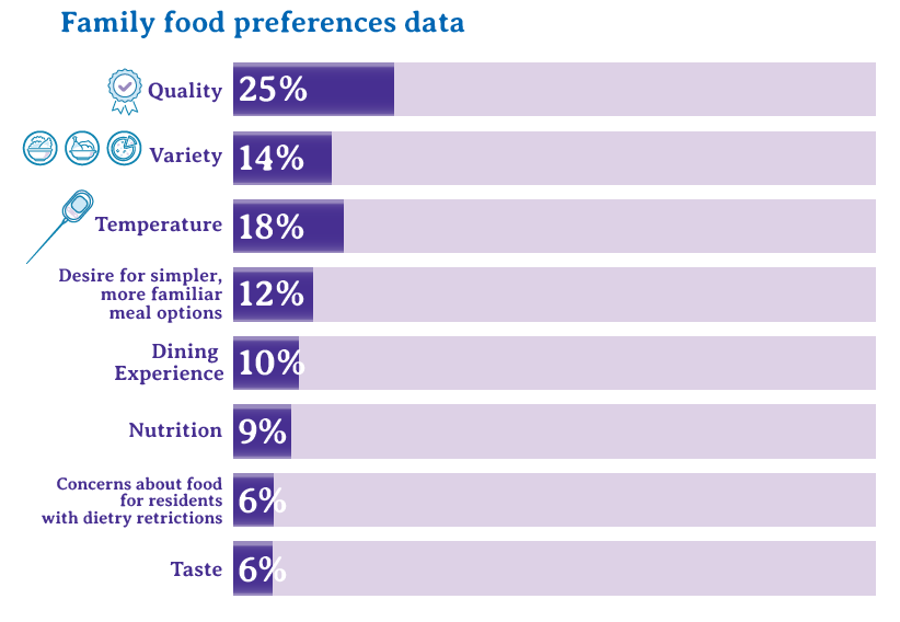 family food preferences in aged care in 2024